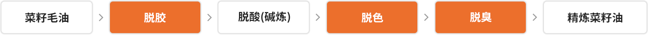 連續式菜籽油精煉廠工藝